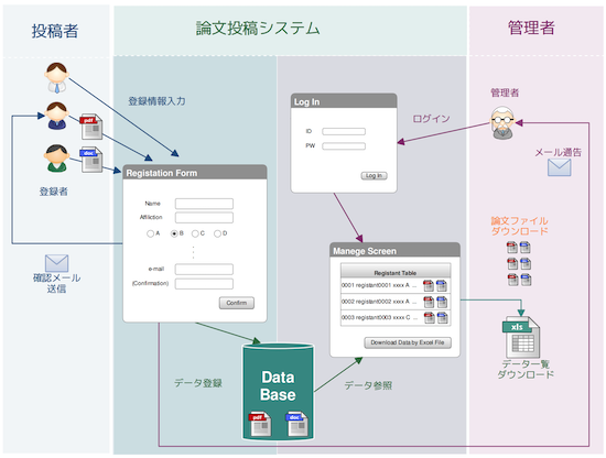 論文投稿システム