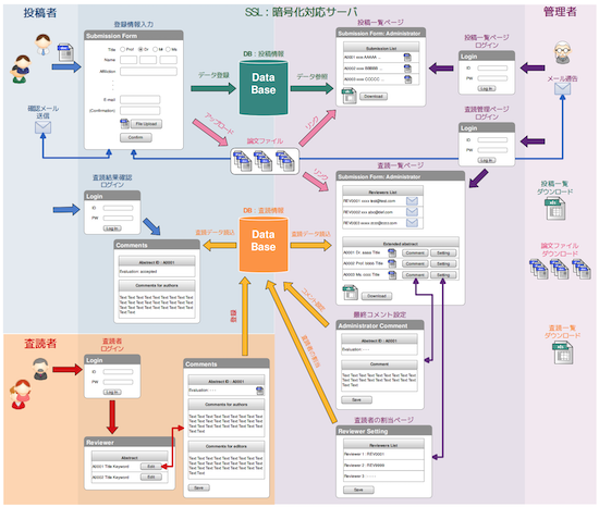 論文投稿システム・査読あり
